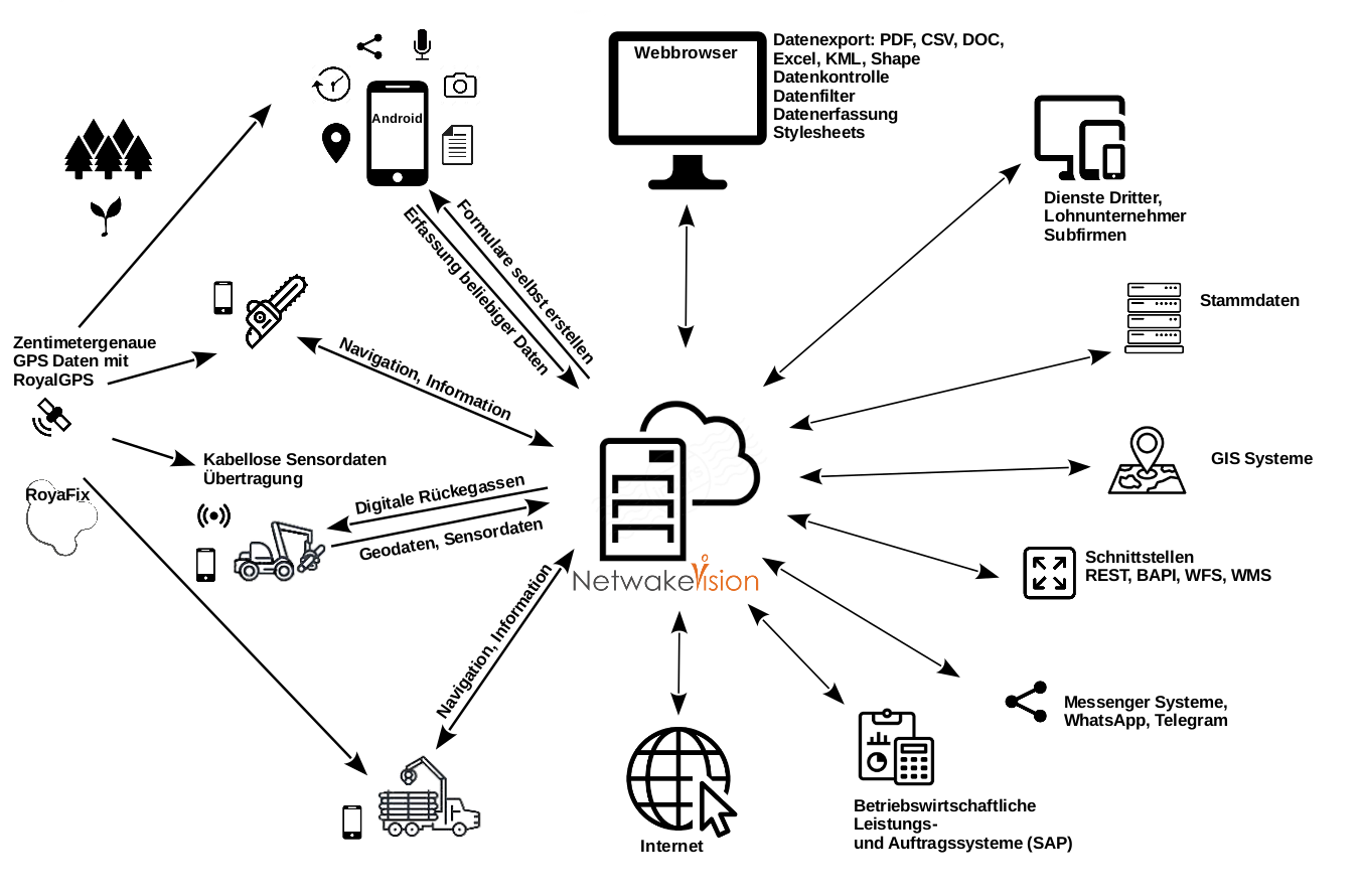 Forst_System